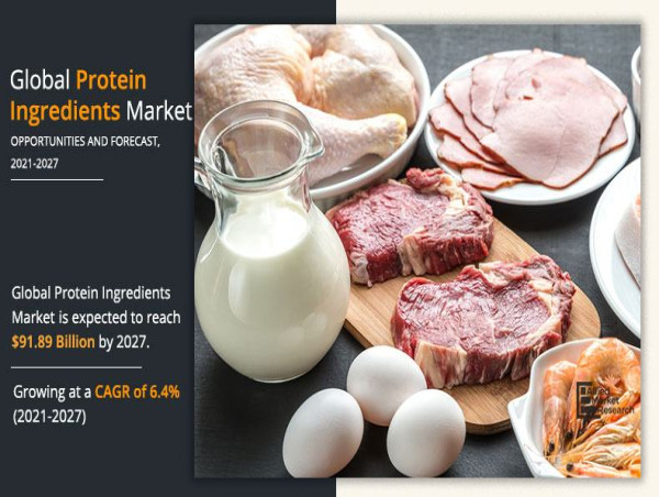  Protein Ingredients Market to Booming Anticipated Grow at 6.4% CAGR Revenue to Cross $91.89 Billion by 2027 