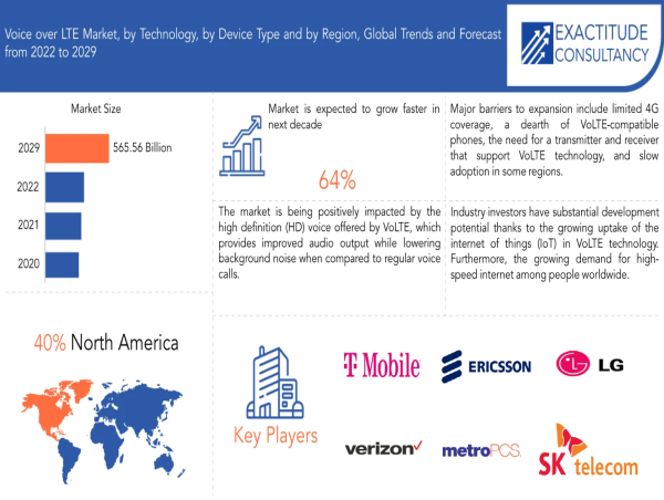 Voice over LTE Market Size to Worth USD 565.56 billion by 2030 With a 64% CAGR by Exactitude Consultancy