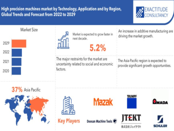  High Precision Machines Market Size is Estimated to Reach USD 181.05 billion by 2030 | Exactitude Consultancy 