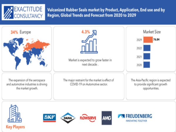 Vulcanized Rubber Seals Market is projected to grow at a CAGR of 4.3% by 2030 Report By Exactitude Consultancy