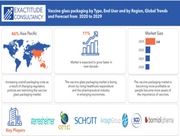 Vaccine Glass Packaging Market is projected to grow at a CAGR of 11% by 2030 Report By Exactitude Consultancy