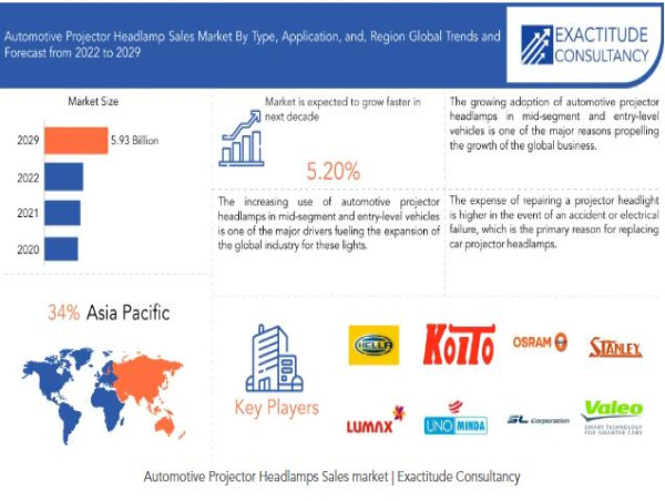 Automotive Projector Headlamp Sales Market Size to Worth USD 5.93 Billion by 2030 | With a 5.20% CAGR