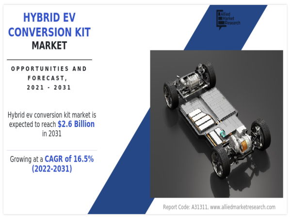  Hybrid EV Conversion Kit Market Size is Expected to Reach $2.6 Billion by 2031 | Enginer, EVDrive 