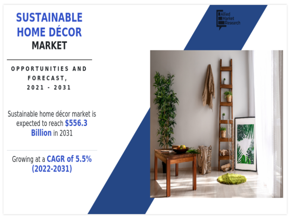  $556.3 billion of Sustainable Home Decor Market by 2031 | Growing at5.5% CAGR 