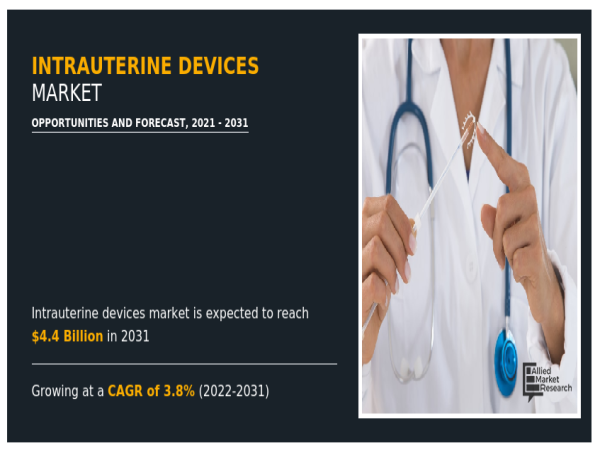  Intrauterine Devices Market Forecasted to Surpass $4.4 Billion by 2031 | Growing CAGR of 3.8% 