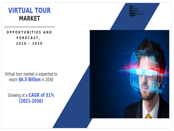  Virtual Tour Market Projected to Acquire $6.5 Billion by 2030, Strong Growth at 31% CAGR From 2021 to 2030 