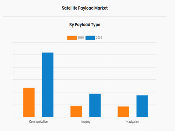 Insightful Report: Satellite Payload Market Comprehensive Analysis - 2030
