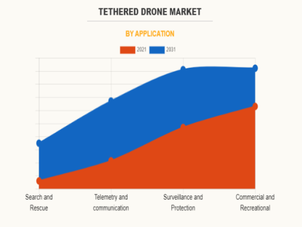 Market Size Of Tethered Drone Industry - Competitive Insights Analysis at a CAGR of 4.9% by 2031