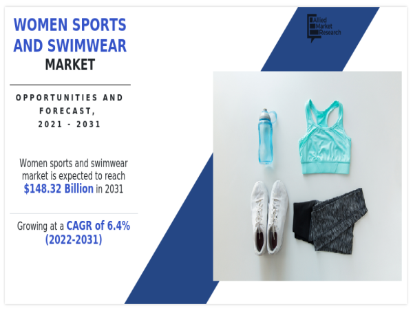  Women sports and swimwear market Size & Share to Surpass $148.32 billion by 2031, Exhibiting a CAGR of 6.4% 