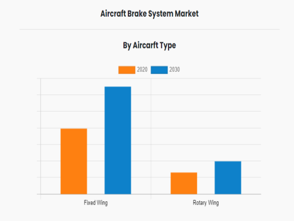 Market Size Of Aircraft Brake System Industry Expected to Reach $16.95 Billion By 2030, at 5.2% CAGR