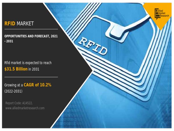  Navigating the RFID Boom: Anticipated $31.5 Billion Market by 2031, Fueled by 10.2% CAGR Growth 