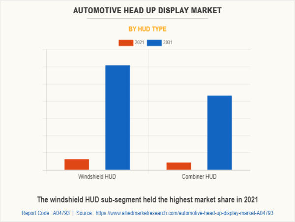 Exploring the Future Scope of the Automotive Head Up Display Market to Reach $10.4 Billion by 2031