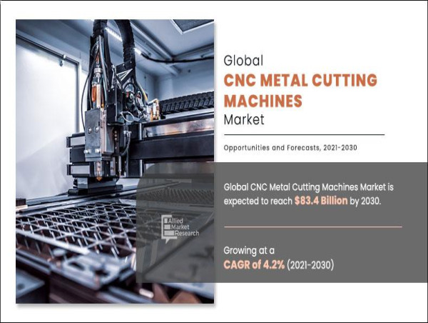 CNC Metal Cutting Machine Market Projected Expansion to $83,364.4 million by 2030 with a 4.2% CAGR| AMR
