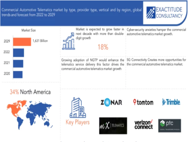 Commercial Automotive Telematics Market Size to Worth USD 1,631 billion by 2030 With a 18 %CAGR
