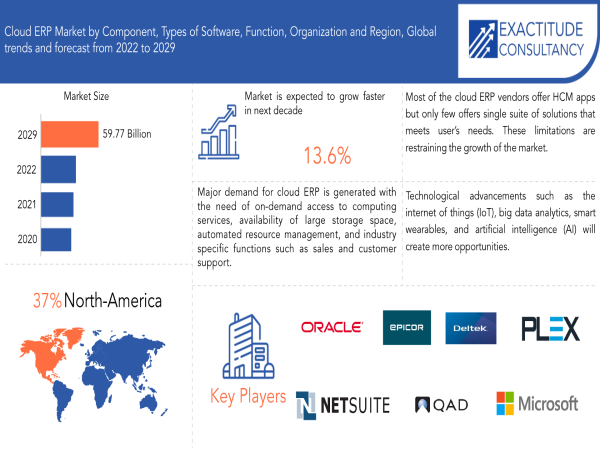 Cloud ERP Market Size to Worth USD 59.77 billion by 2030 With a 13.6 % CAGR by Exactitude Consultancy