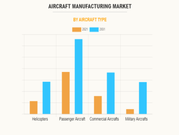 Aircraft Manufacturing Market at Exponential CAGR of 5% Through 2031 | Airbus, Leonardo S.P.A., Textron Inc