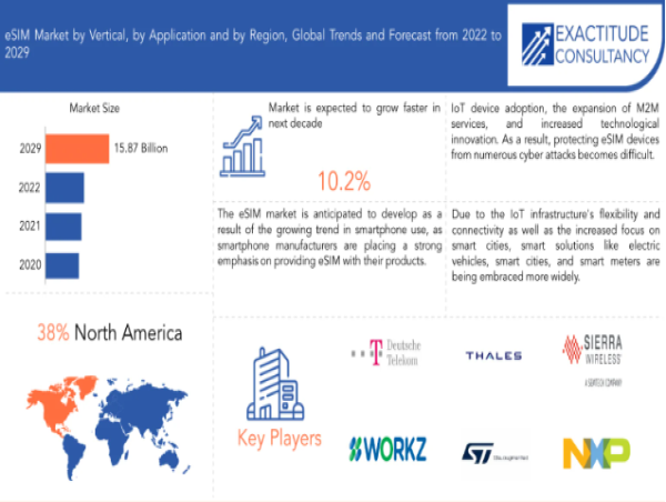 eSIM Market Size to Worth USD 15.87 billion by 2030 With a 10.2% CAGR by Exactitude Consultancy