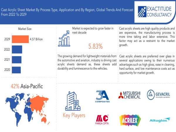  Cast Acrylic Sheet Market Size to Worth USD 4.57 billion by 2030| With a 5.83% CAGR by Exactitude Consultancy 