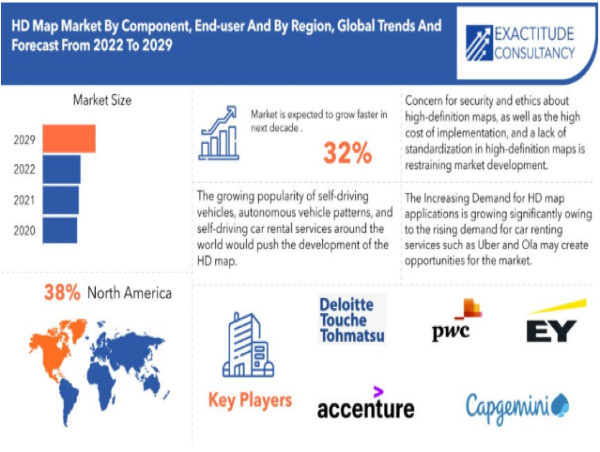 HD Map Market Size to Worth USD 12.90 billion by 2030 With a 32 %CAGR by Exactitude Consultancy
