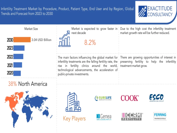Infertility Treatment Market Size to Worth USD 3.04 billion 2030| With a 8.2% CAGR by Exactitude Consultancy