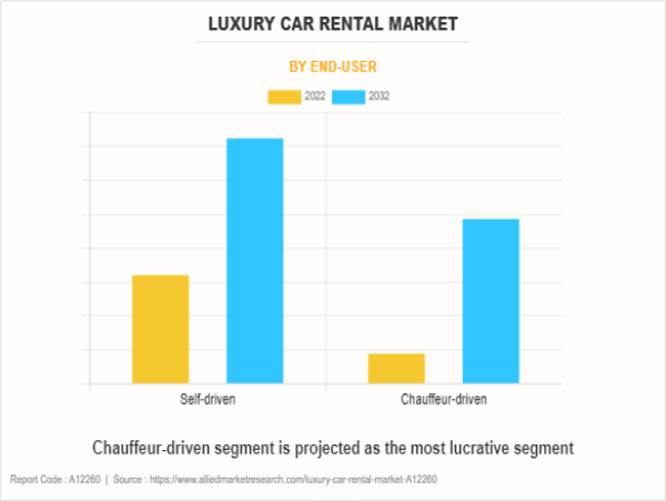 Market Size of Luxury Car Rental Industry 2023-2032 : $30.3 Billion to $70.4 Billion Growing at a CAGR of 9.4%