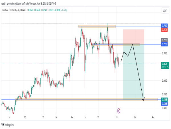  Cardano potential short setup as the price creates double top 