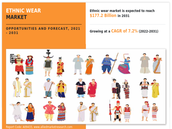  Ethnic Wear Market Demand will reach a value of US$ 177.2 billion by the year 2031 at a CAGR of 7.2% 