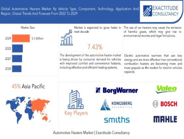 Automotive Heaters Market Size to USD 5.5 billion by 2030 | With a 7.43% CAGR by Exactitude Consultancy