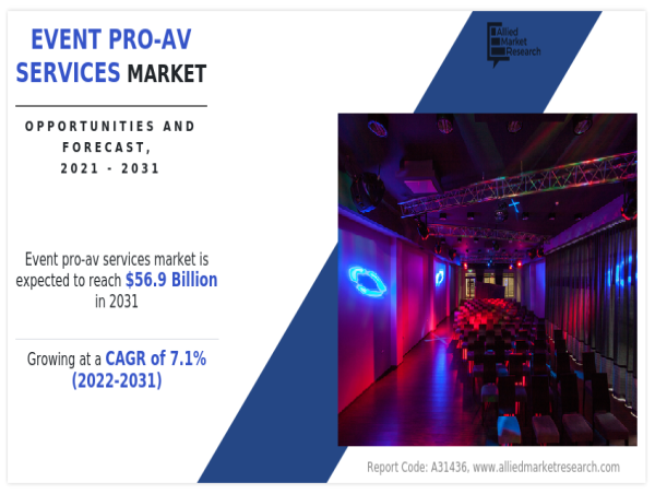  $56.9 billion of Event Pro-Av Services Market by 2031, manifesting a CAGR of 7.1% from 2022 to 2031 