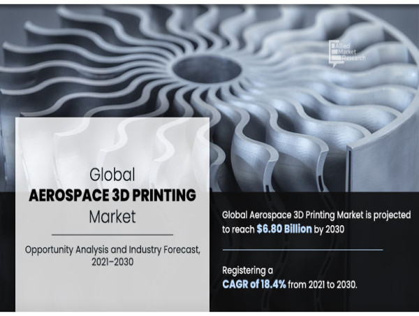  Market Size of Aerospace 3D Printing Industry Value : $1.38B in 2020, Projected to Reach $6.80B by 2030, CAGR of 18.4% 