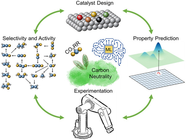  Revolutionizing Carbon Neutrality: Machine Learning Paves the Way for Advanced CO2 Reduction Catalysts 