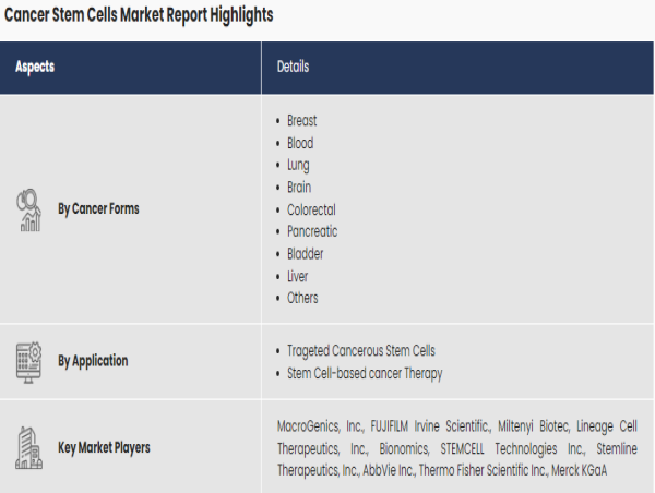 $2.7+ Cancer Stem Cell Market | at 10.0% CAGR: A Look into Growth Factors, Says Allied Market Research