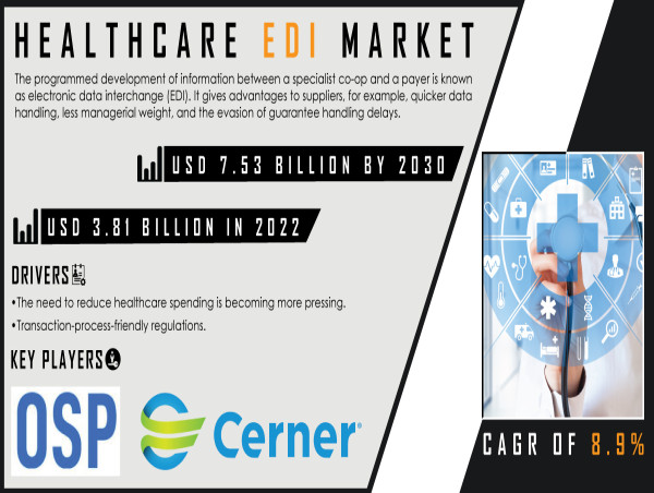 Healthcare EDI Market to Hit USD 7.53 Billion by 2030 due to Rising Government Regulations and Rising Adoption of EHRs