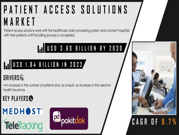  Patient Access Solutions Market to Surpass $3.60 Bn by 2030 Due to Rising Healthcare Costs & Rise of Value-Based Care 