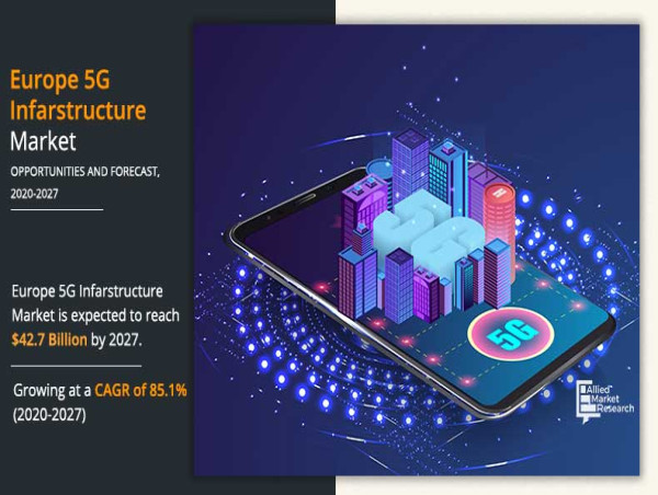  Europe 5G Infrastructure Market to Hit $42.70 Bn By 2027, at 85.1% CAGR | Latest Trends | Customization Available [2032] 