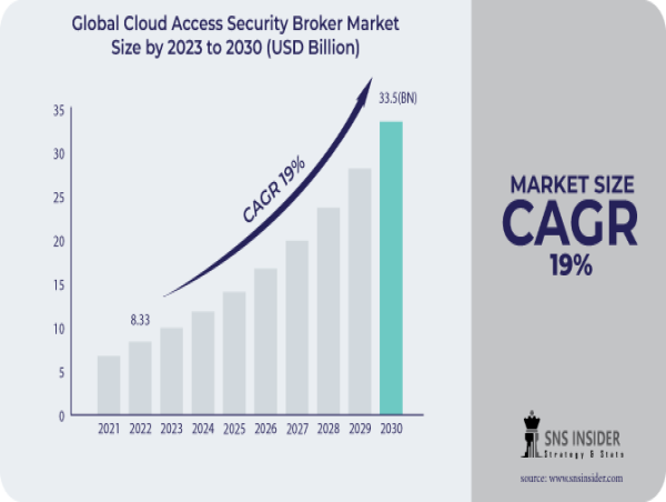  Cloud Access Security Broker Market to Surge at a CAGR of 19% through 2030 | Data Security and Compliance 