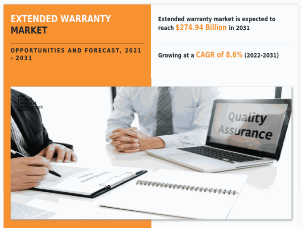  Extended Warranty Market is Expected to Top Nearly $274.94 billion by 2031; growing at a CAGR of 8.6% 