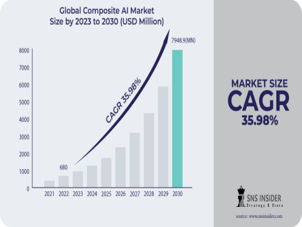 Composite AI Market Worth USD 7948.9 Million by 2030 - Exclusive Report by SNS Insider
