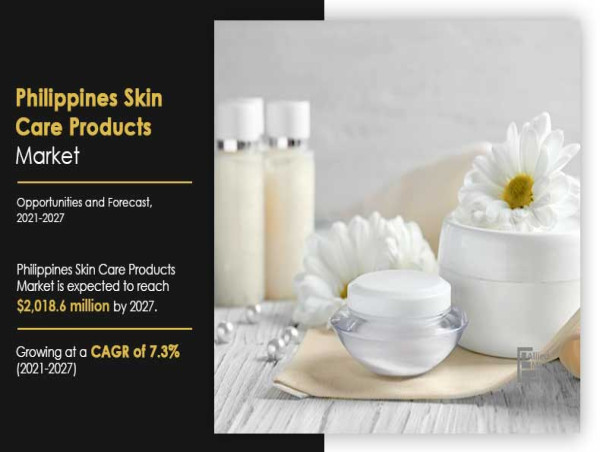  At a 7.5% CAGR | Philippines Skin Care Products Market Expected to Reach $2,018.6 million 