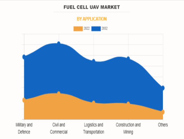  Fuel Cell UAV Market is Booming Worldwide at a Significant Growth by 2032 
