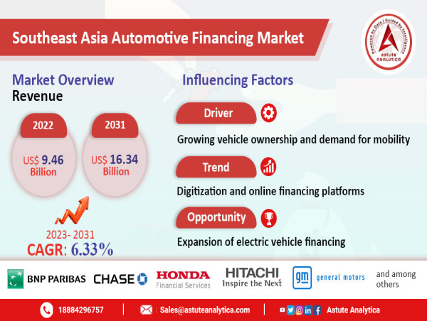  Southeast Asia Automotive Financing Market Set to Reach US$ 16.34 Billion by 2031 | Astute Analytica 