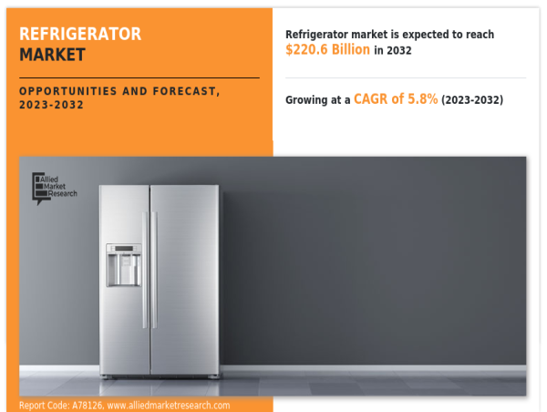  At a CAGR 5.8% Refrigerator Market Expected to Reach $220.6 Billion by 2032 