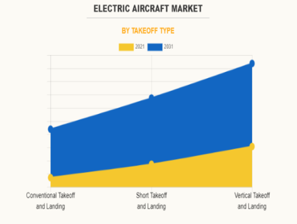 Electric Aircraft Market Size/Share Envisaged to Reach USD 23.5 billion By 2031, With 10.9% CAGR Growth
