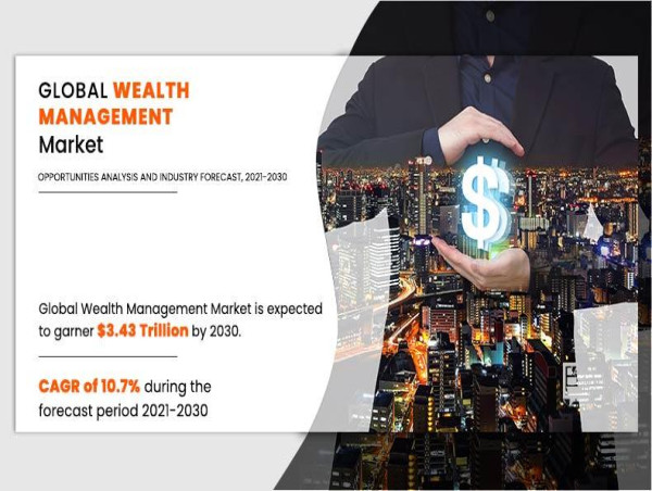 Wealth Management Market Projected to Surpass ($3.43 Tn) by 2021 | Anticipating Robust Growth at 10.7% CAGR till 2030