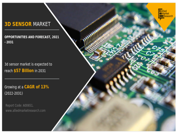  3D Sensor Market to Attain $57.0 Billion By 2031, at 13.0% CAGR | Key Market Dynamics and Business Opportunities 