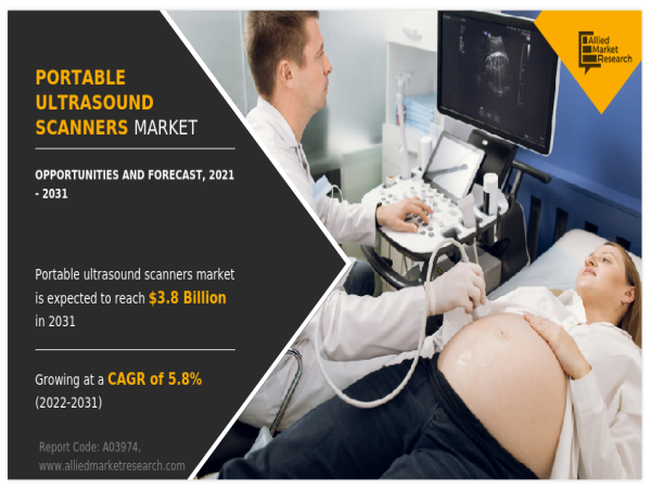  Portable Ultrasound Scanners Market Sets New Record, Projected at USD 3.8 billion by 2031 | CAGR of 5.8% 