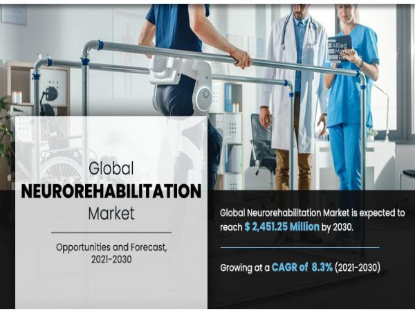  $2.45+ Bn Neurorehabilitation Market to Grow at 8.3% CAGR, Globally, by 2030: Allied Market Research (AMR) 