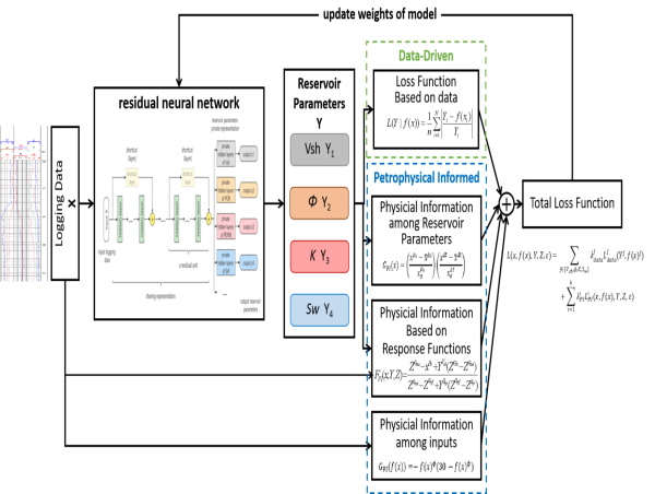  Domain knowledge drives data-driven artificial intelligence in well logging 