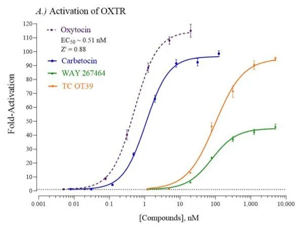  INDIGO Biosciences Releases Cell-Based Luciferase Reporter Assay for the Human Oxytocin Receptor 