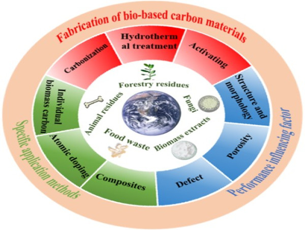  Enhancing Rechargeable Batteries with Carbon Solutions 